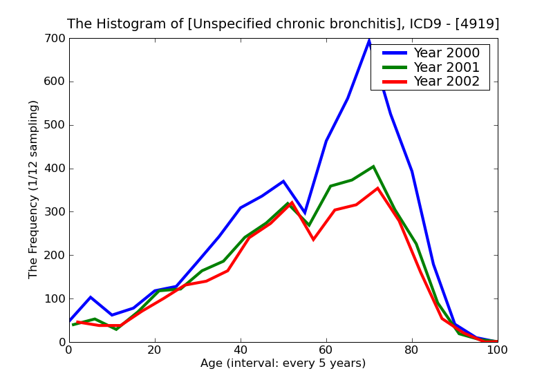 ICD9 Histogram Unspecified chronic bronchitis