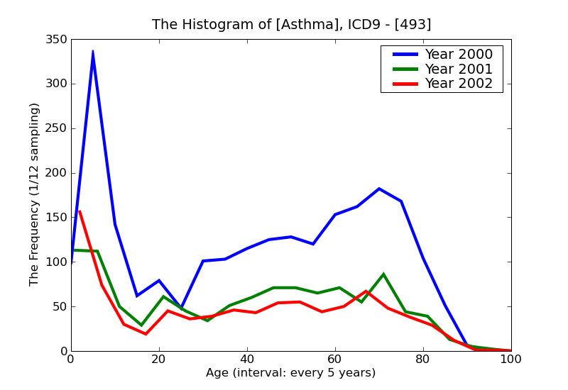 ICD9 Histogram Asthma