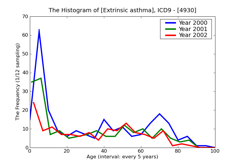 ICD9 Histogram Extrinsic asthma