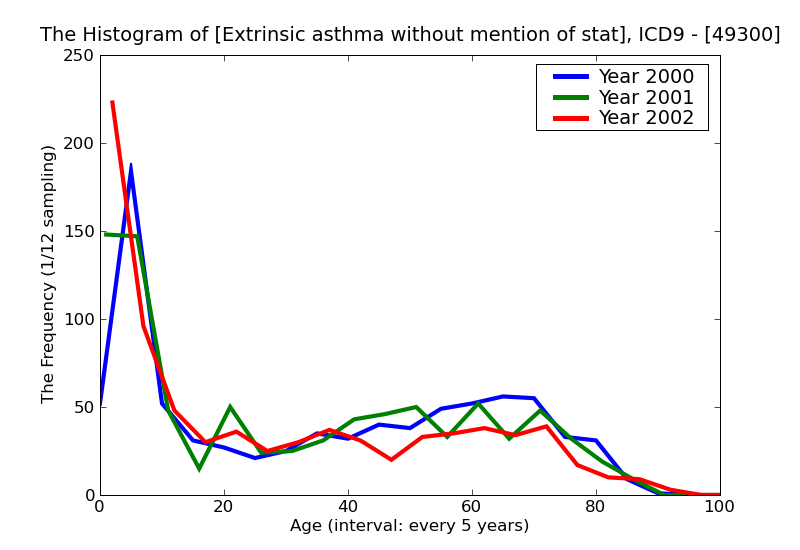 ICD9 Histogram Extrinsic asthma without mention of status asthmaticus
