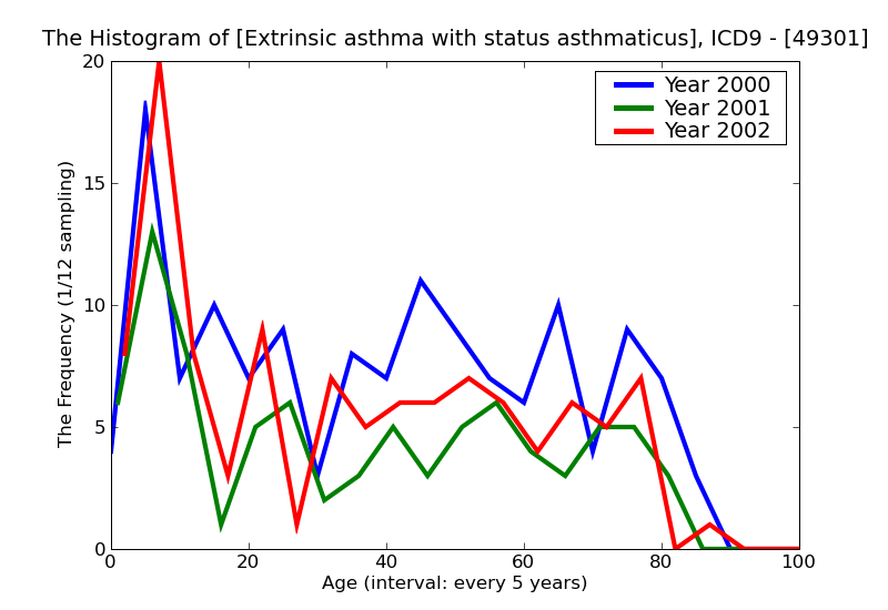 ICD9 Histogram Extrinsic asthma with status asthmaticus