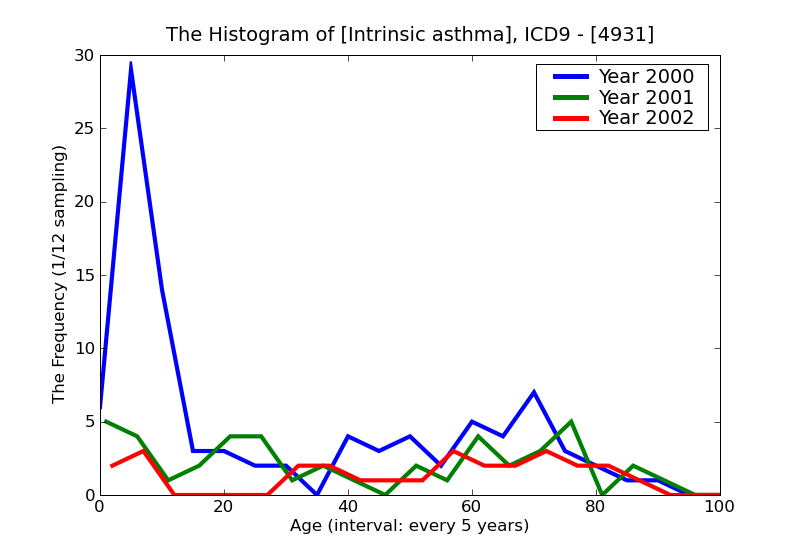 ICD9 Histogram Intrinsic asthma