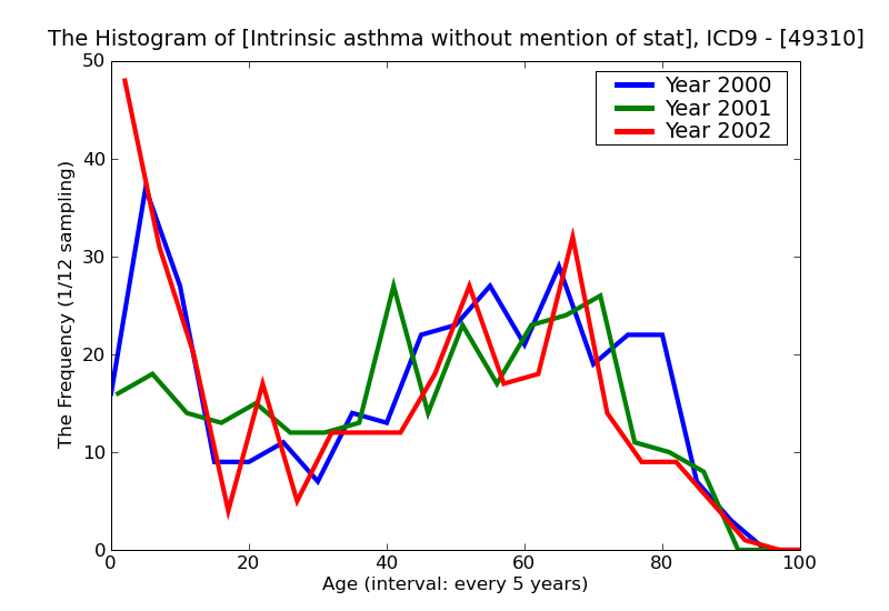 ICD9 Histogram Intrinsic asthma without mention of status asthmaticus