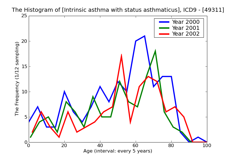 ICD9 Histogram Intrinsic asthma with status asthmaticus
