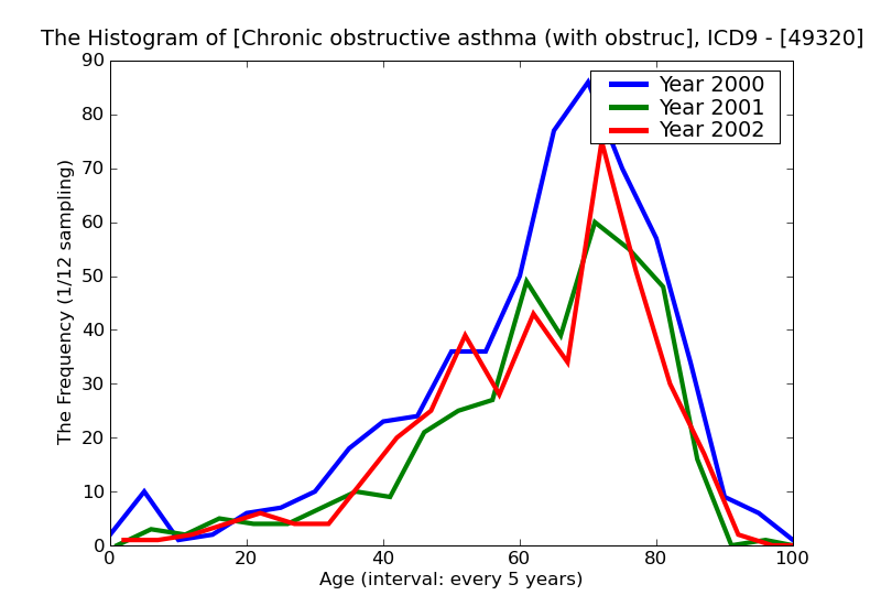 ICD9 Histogram Chronic obstructive asthma (with obstructive pulmonary disease) without mention of status asthmaticu