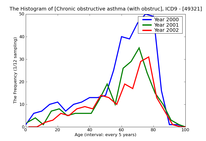 ICD9 Histogram Chronic obstructive asthma (with obstructive pulmonary disease) with status asthmaticus