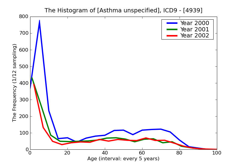 ICD9 Histogram Asthma unspecified