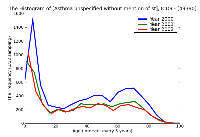 ICD9 Histogram Asthma unspecified without mention of status asthmaticus