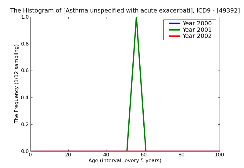 ICD9 Histogram Asthma unspecified with acute exacerbation