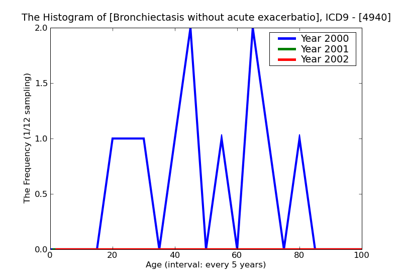 ICD9 Histogram Bronchiectasis without acute exacerbation