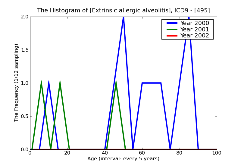 ICD9 Histogram Extrinsic allergic alveolitis