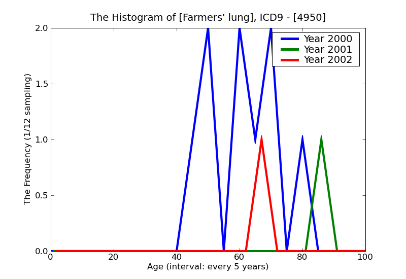 ICD9 Histogram Farmers
