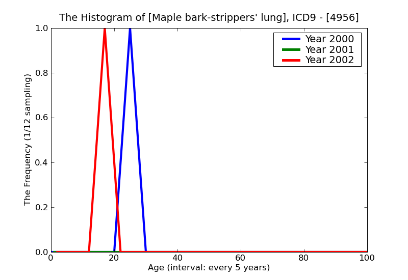 ICD9 Histogram Maple bark-strippers