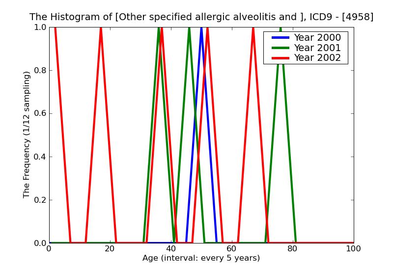 ICD9 Histogram Other specified allergic alveolitis and pneumonitis