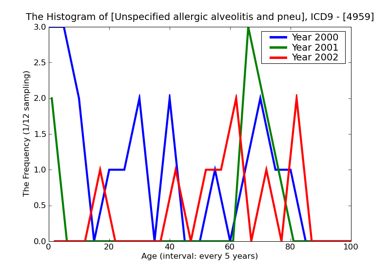 ICD9 Histogram Unspecified allergic alveolitis and pneumonitis