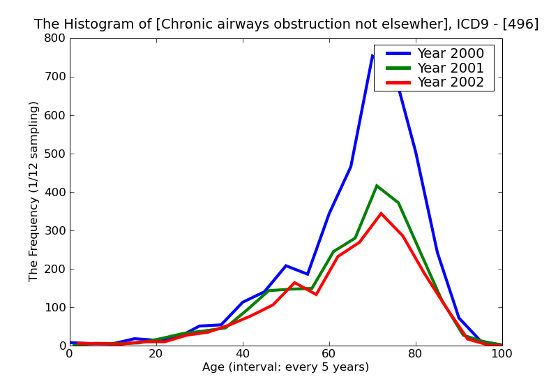ICD9 Histogram Chronic airways obstruction not elsewhere classified