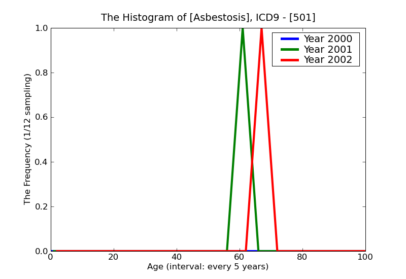 ICD9 Histogram Asbestosis