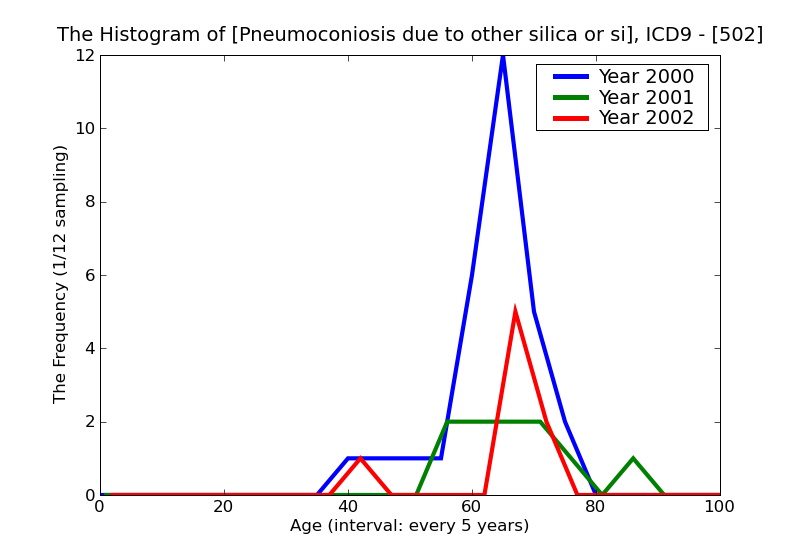 ICD9 Histogram Pneumoconiosis due to other silica or silicates