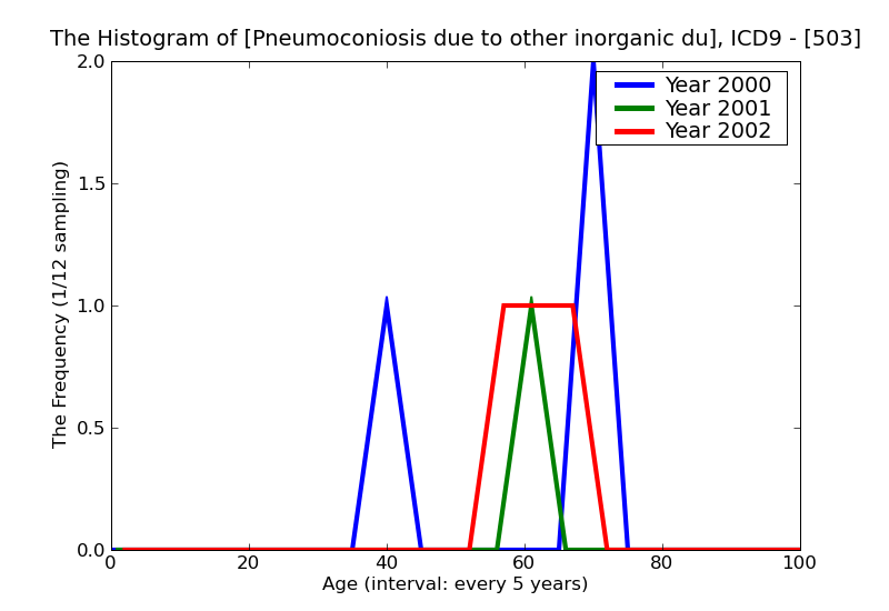 ICD9 Histogram Pneumoconiosis due to other inorganic dust