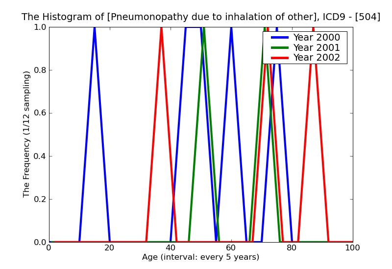 ICD9 Histogram Pneumonopathy due to inhalation of other dust