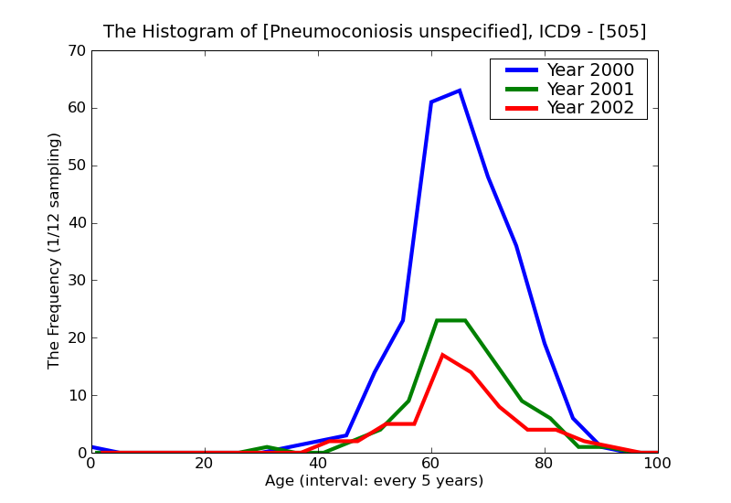ICD9 Histogram Pneumoconiosis unspecified