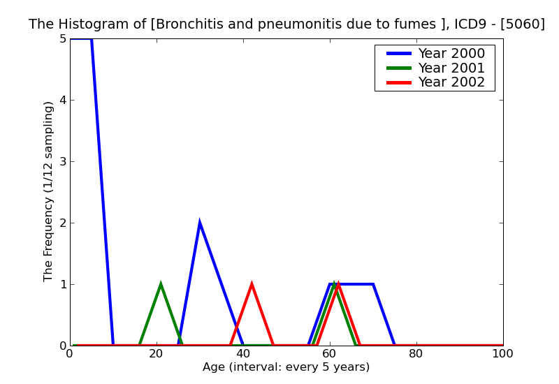ICD9 Histogram Bronchitis and pneumonitis due to fumes and vapors