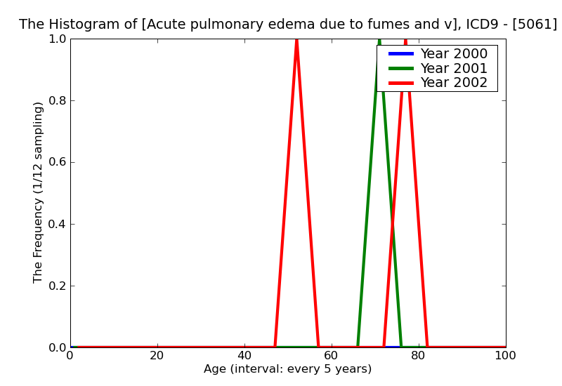 ICD9 Histogram Acute pulmonary edema due to fumes and vapors
