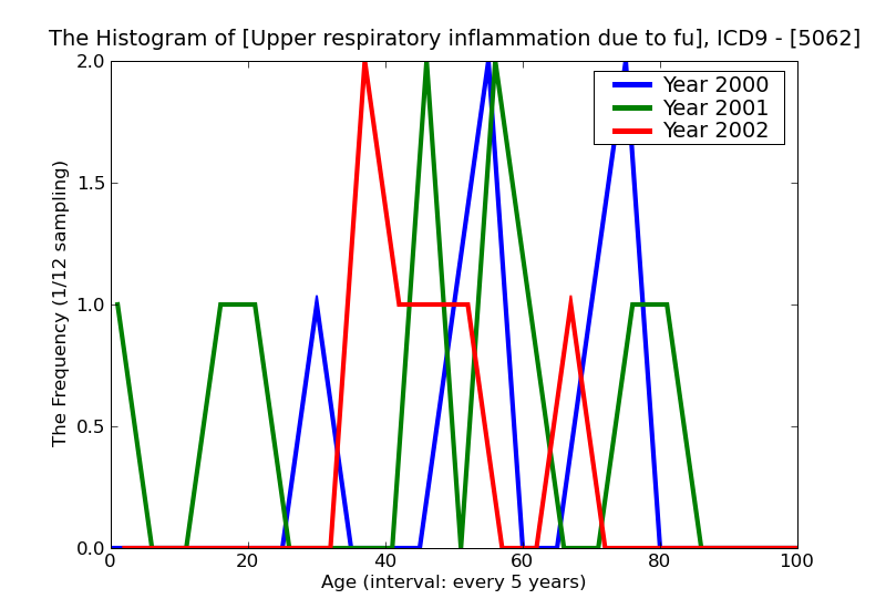 ICD9 Histogram Upper respiratory inflammation due to fumes and vapors