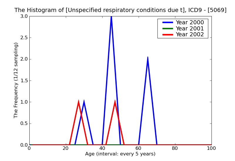 ICD9 Histogram Unspecified respiratory conditions due to fumes and vapors