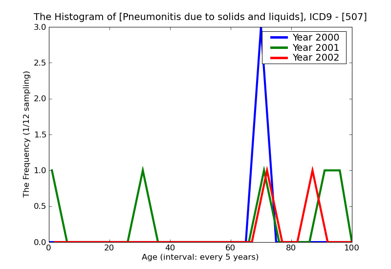 ICD9 Histogram Pneumonitis due to solids and liquids