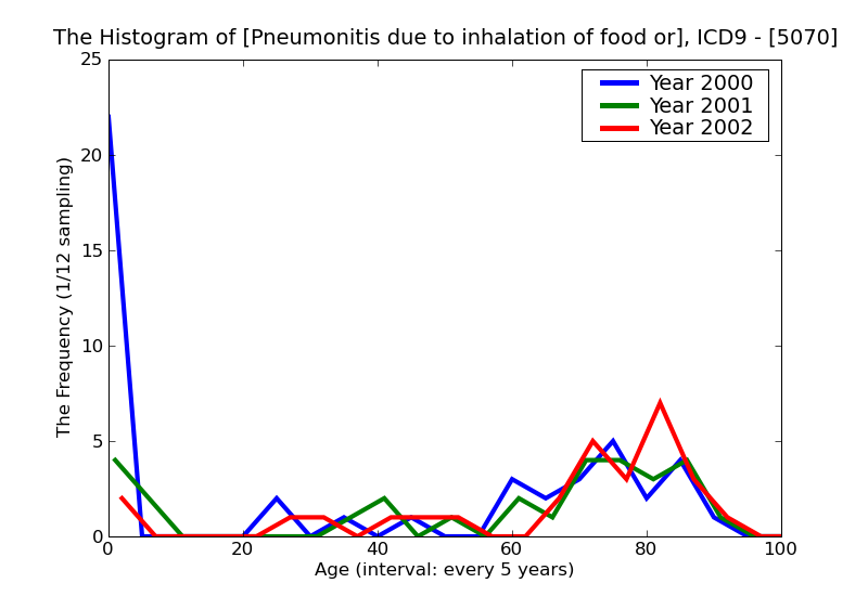 ICD9 Histogram Pneumonitis due to inhalation of food or vomitus