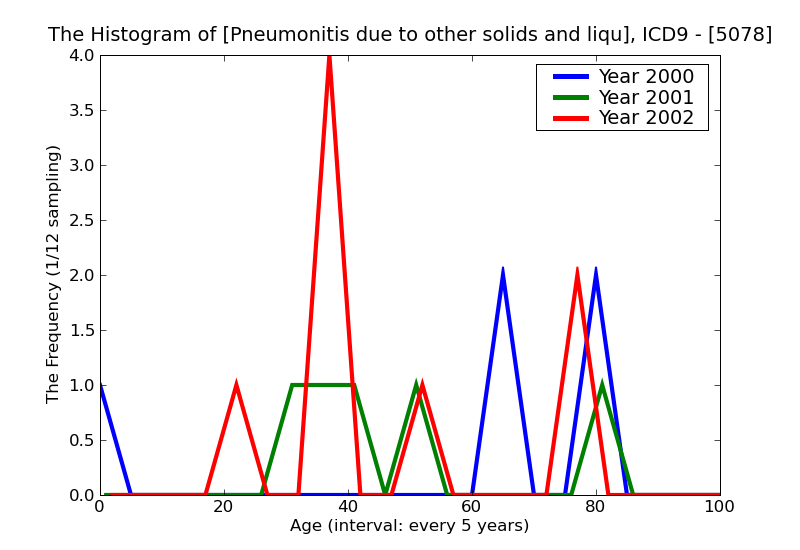 ICD9 Histogram Pneumonitis due to other solids and liquids