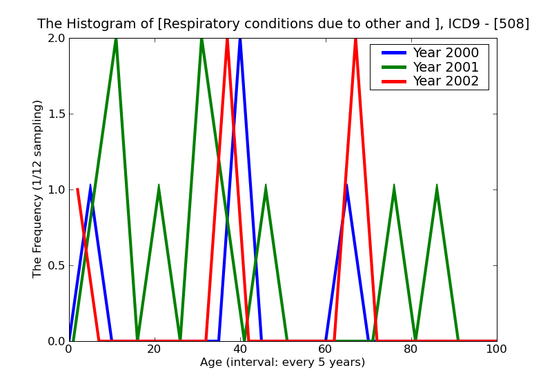 ICD9 Histogram Respiratory conditions due to other and unspecified external agents