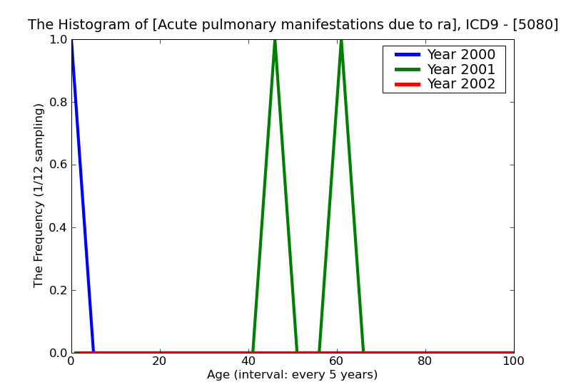 ICD9 Histogram Acute pulmonary manifestations due to radiation