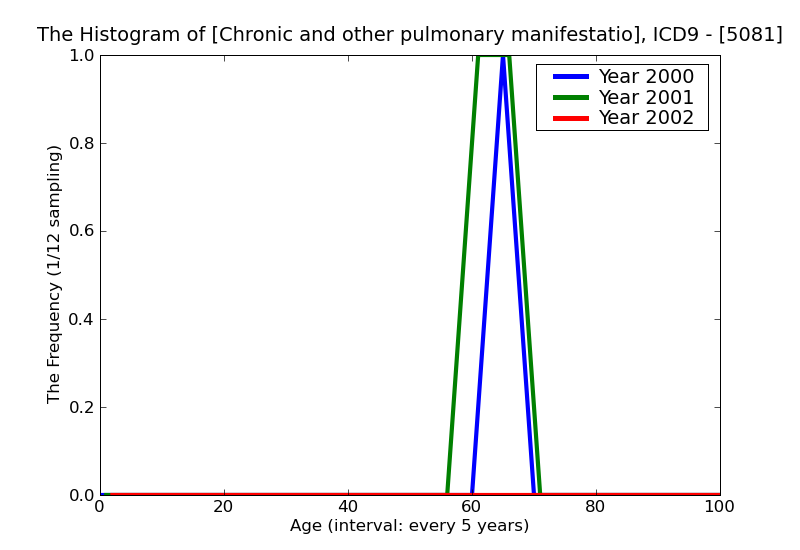 ICD9 Histogram Chronic and other pulmonary manifestations due to radiation