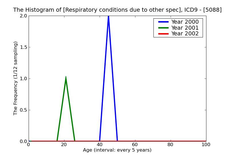 ICD9 Histogram Respiratory conditions due to other specified external agents