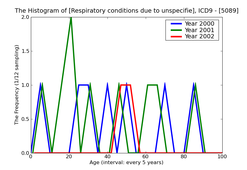 ICD9 Histogram Respiratory conditions due to unspecified external agent