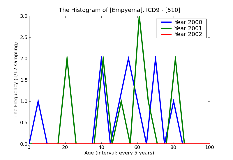 ICD9 Histogram Empyema