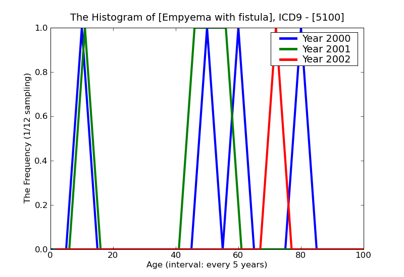 ICD9 Histogram Empyema with fistula