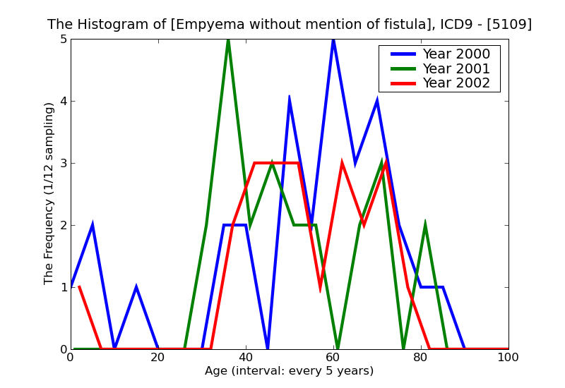 ICD9 Histogram Empyema without mention of fistula