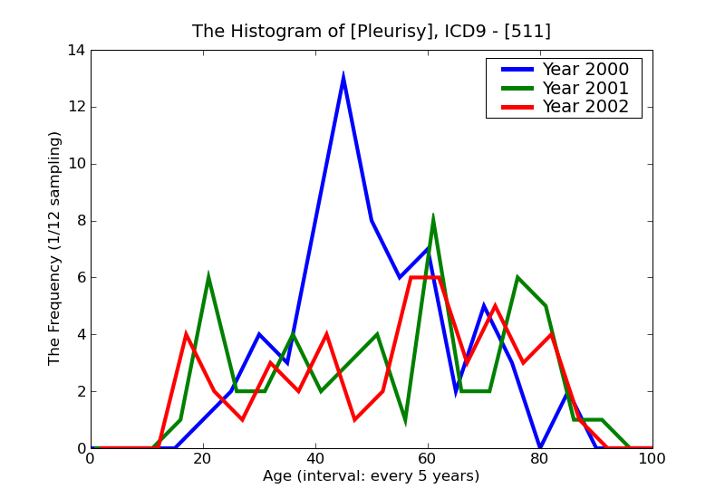 ICD9 Histogram Pleurisy
