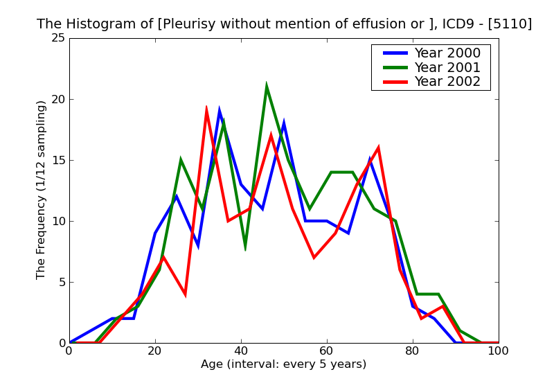 ICD9 Histogram Pleurisy without mention of effusion or current tuberculosis