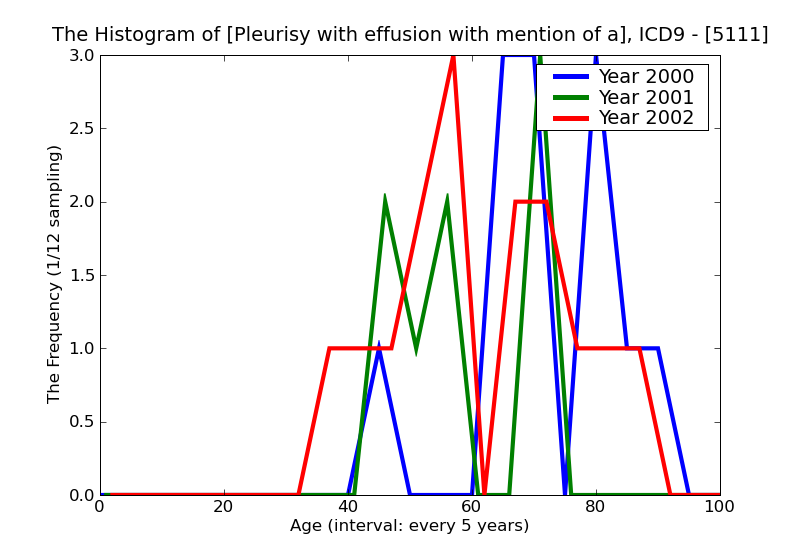ICD9 Histogram Pleurisy with effusion with mention of a bacterial cause other than tuberculosis