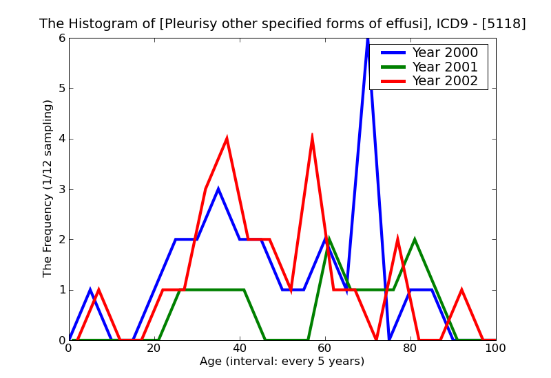 ICD9 Histogram Pleurisy other specified forms of effusion except tuberculous