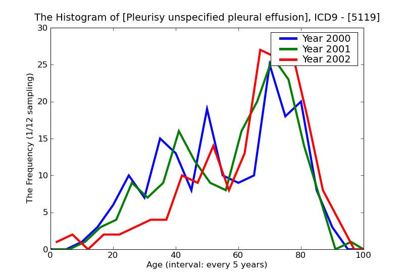 ICD9 Histogram Pleurisy unspecified pleural effusion