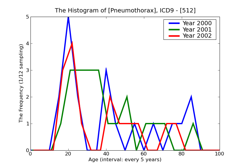 ICD9 Histogram Pneumothorax