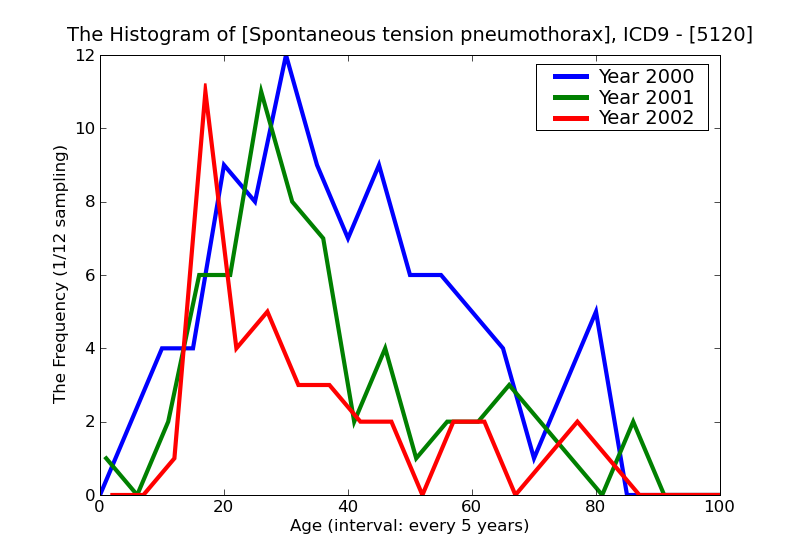ICD9 Histogram Spontaneous tension pneumothorax