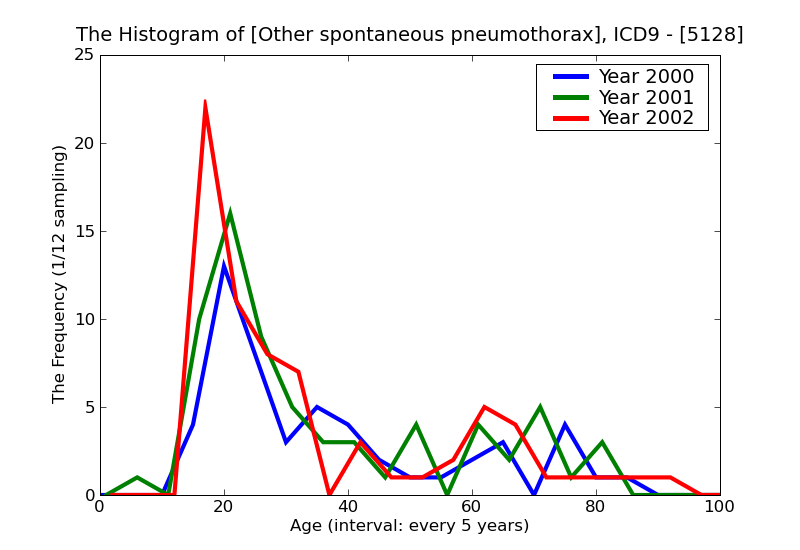 ICD9 Histogram Other spontaneous pneumothorax