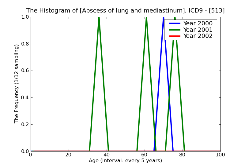 ICD9 Histogram Abscess of lung and mediastinum