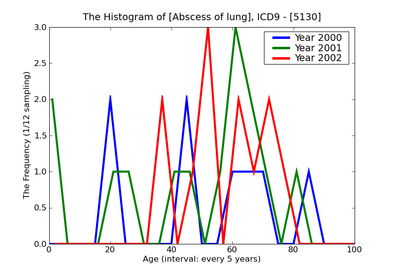 ICD9 Histogram Abscess of lung